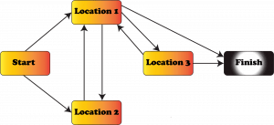 The diagram shows the layout for a simple non-linear text based adventure game. The nodes of the diagram represent the game locations, while the edges represent connections between these locations.